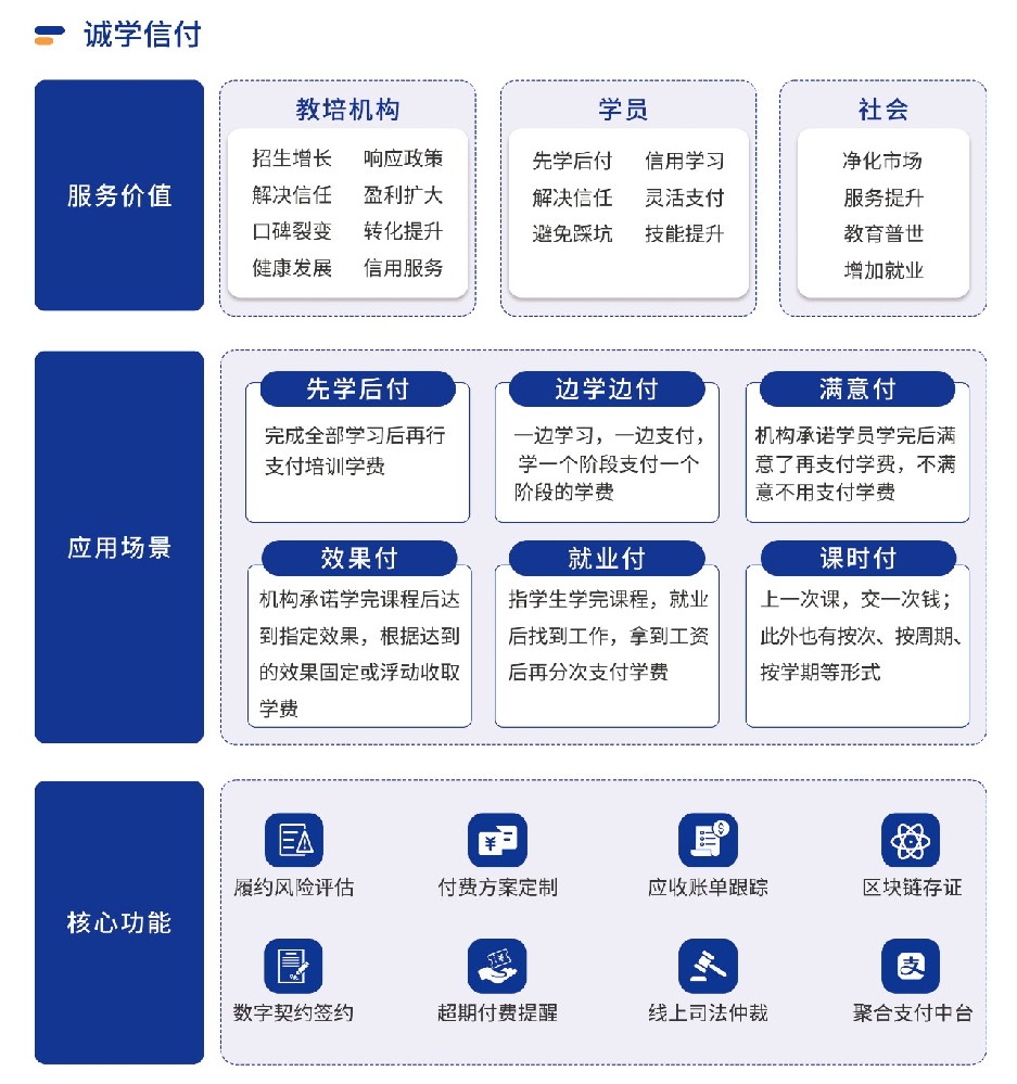 四川全面推行校外培訓“先學后付”支付模式，誠學信付平臺有哪些優(yōu)勢